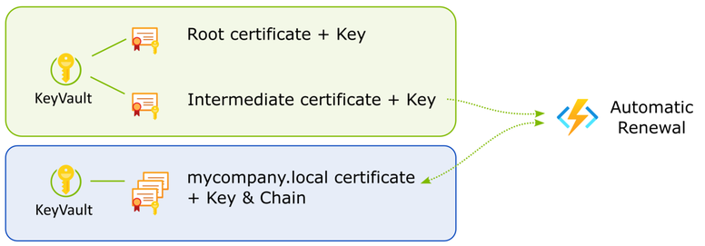 CA certificates in Key Vault with an Azure Function to handle automatic renewal